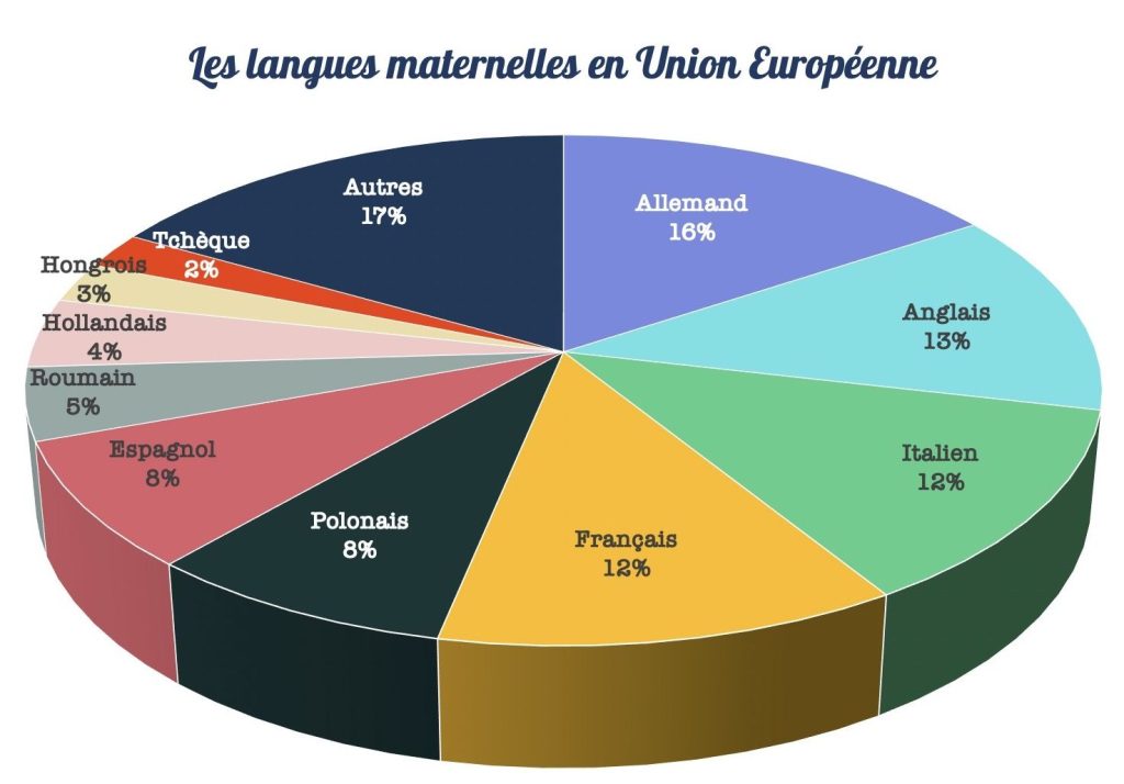 langues maternelles UE