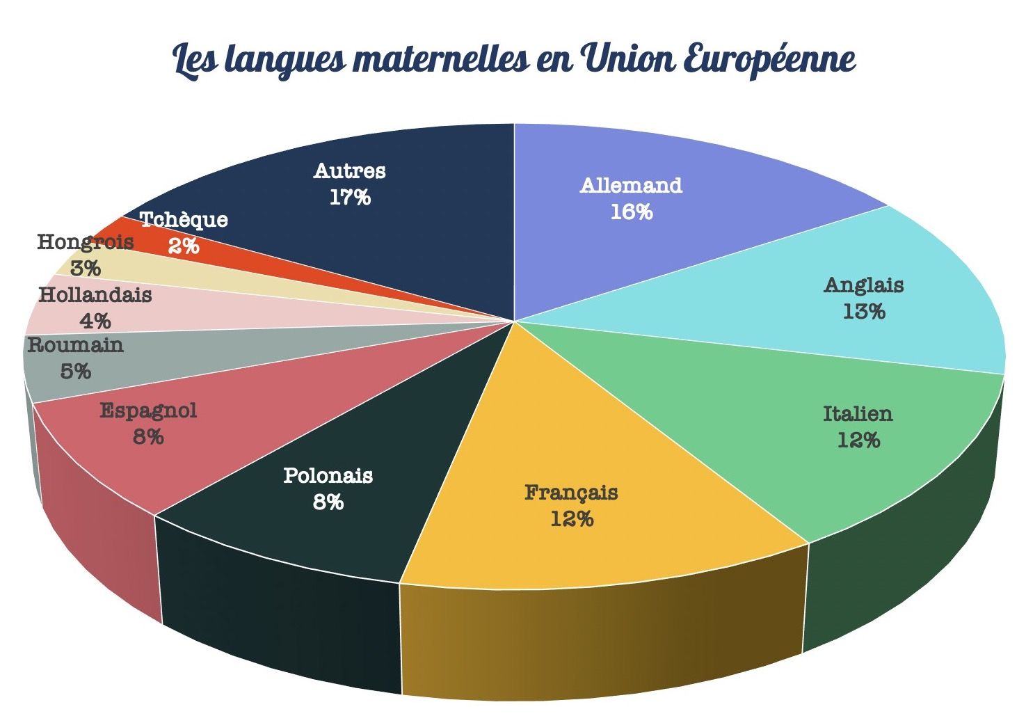 Classement Des 5 Langues Les Plus Parlées Dans Le Monde